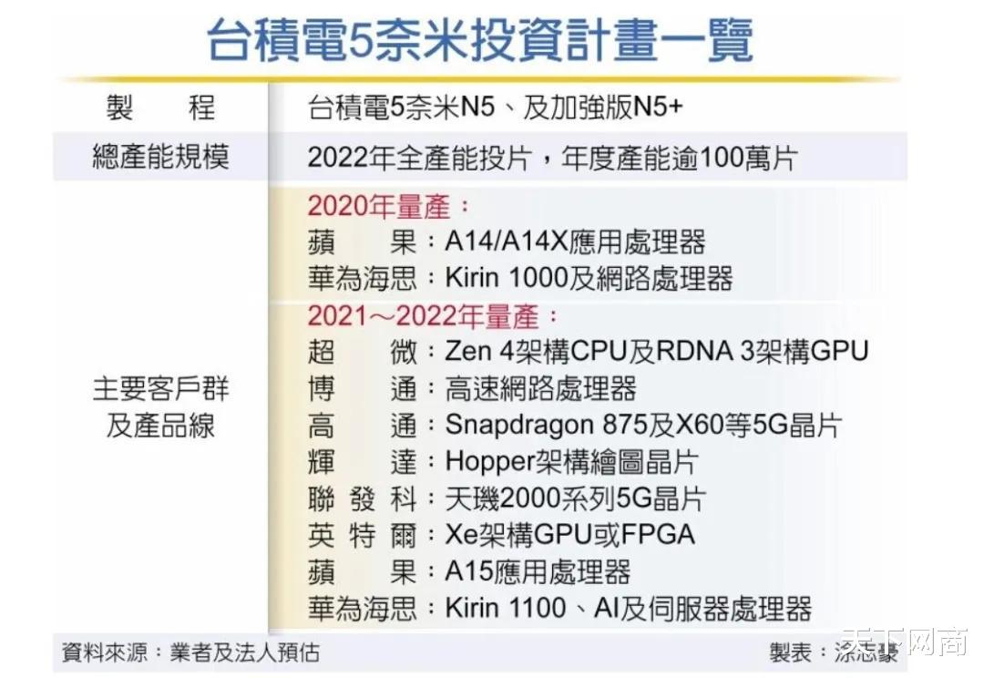 「美国」斥资120亿美元赴美建厂,台积电为特朗普送了一份大礼