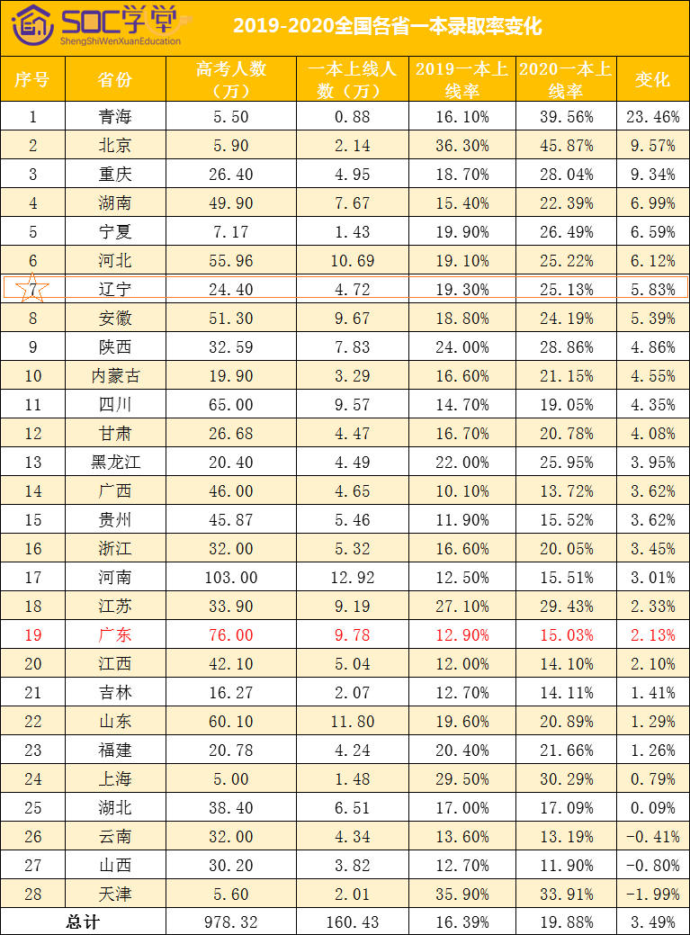 青海|全国各省高优线对比,最高45.87%上一本!