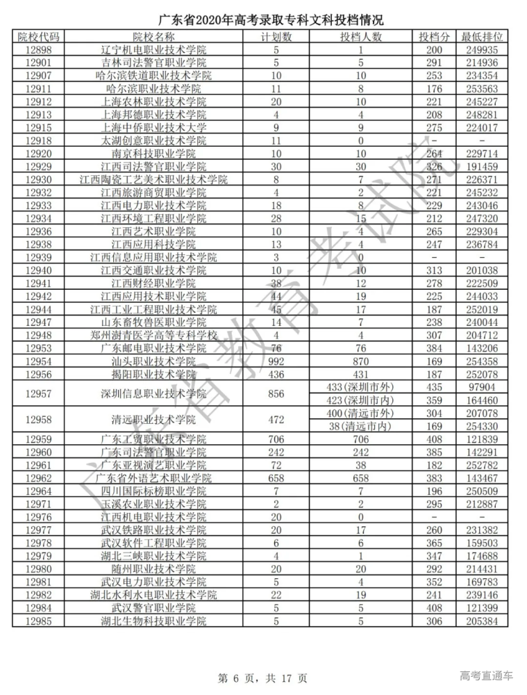 投档分数线|吓人!全国各省专科投档线汇总,这些学校投档分竟比本科还高!