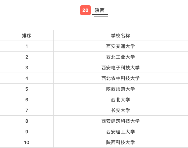 高校|31省市高校排行榜Top10，看看你的目标院校排第几？