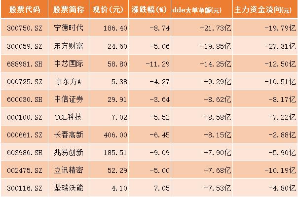 净利润|资金流出最多的10只个股一览，一股主力资金出逃19.79亿