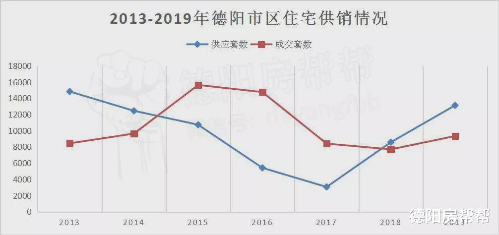 2019年德阳楼市年终报告：全年均价7172元/㎡，量价齐飞，寒冬暖如春