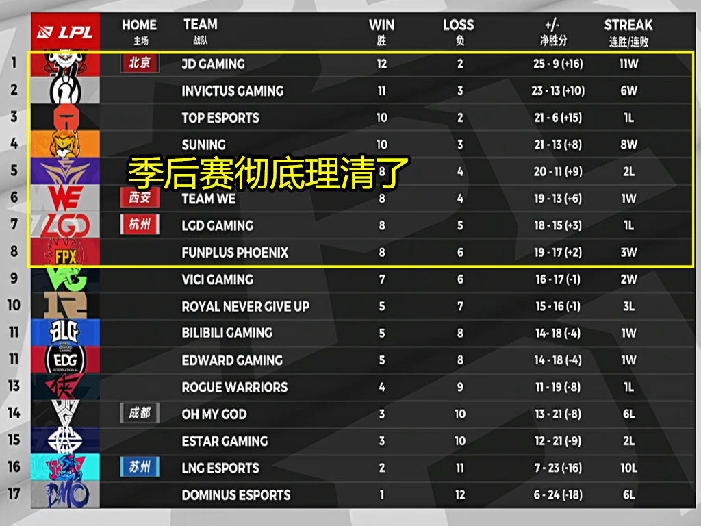 jdg|榜首也没用！就在今天，LPL“最可悲”的强队诞生，一个小延迟再次被喷！