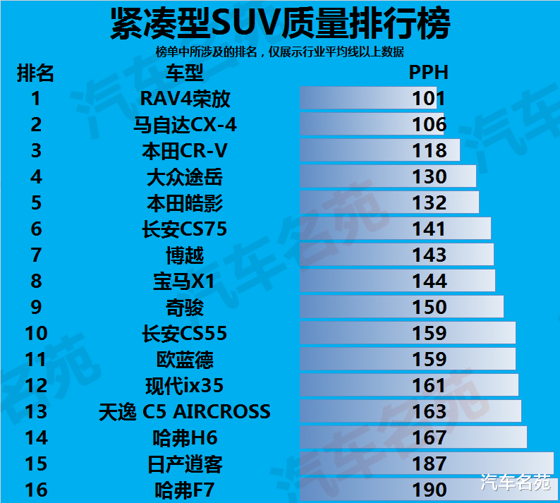 本田CRV@2020年公认质量最可靠的十大紧凑型SUV出炉：本田CR-V力压途岳，博越上榜！