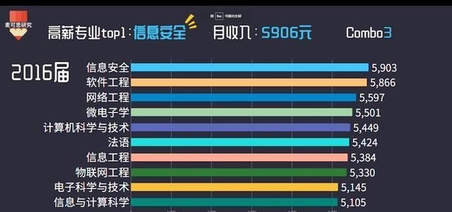 软件工程|“最赚钱”的10个本科专业!这一专业连续6年收入第1!