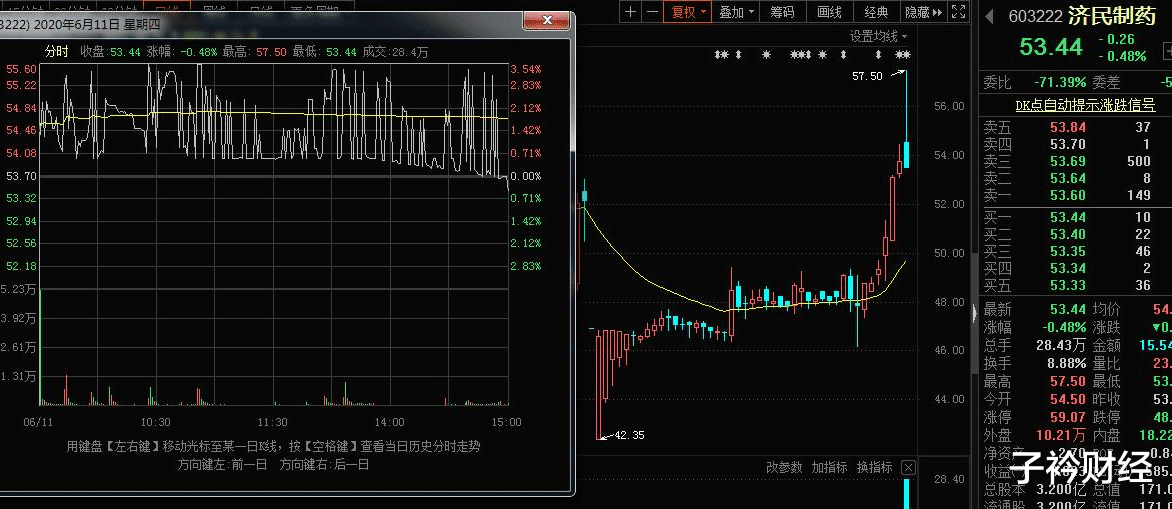 【庄股】今天揭秘一个庄股，狗庄全天都在出货