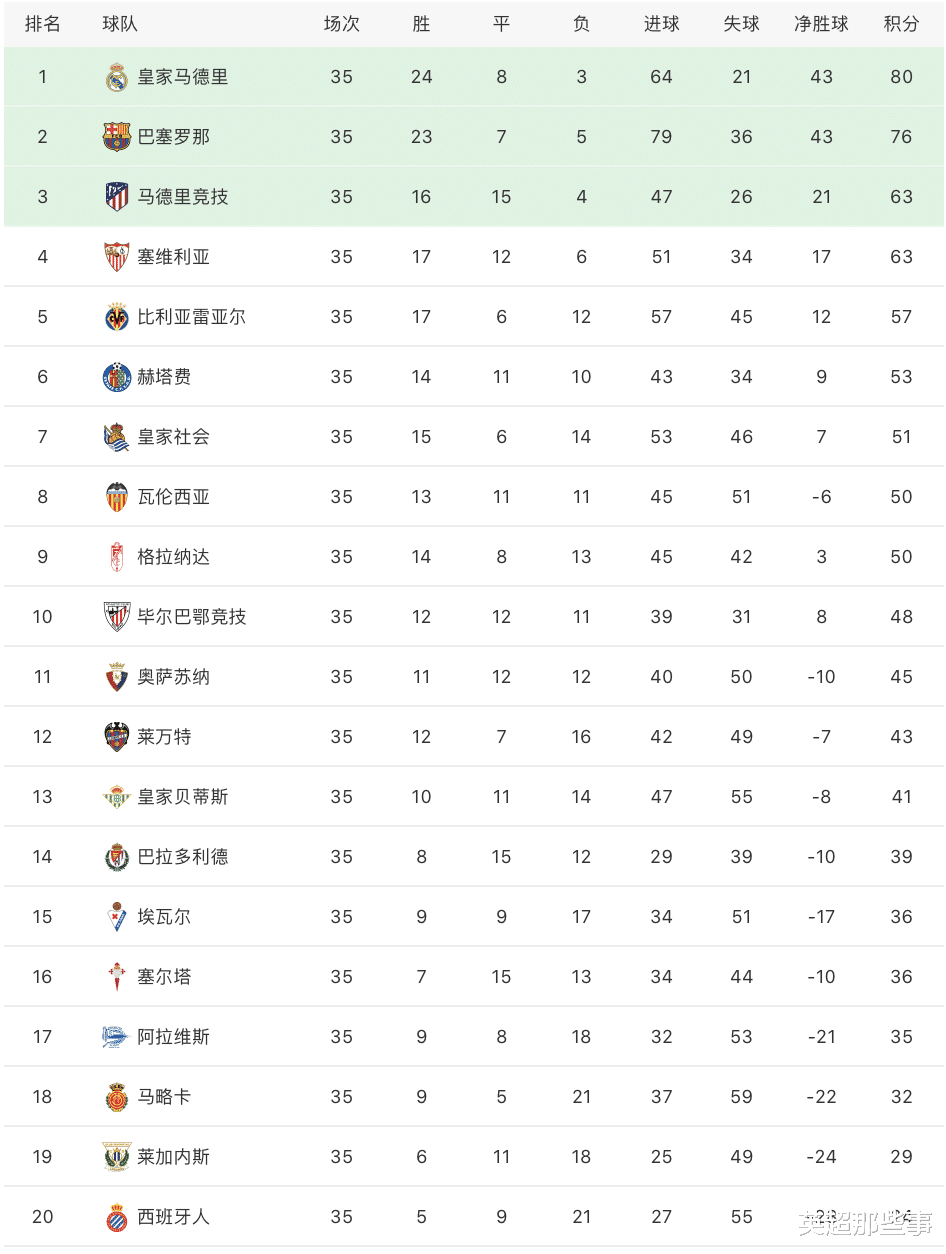 皇家马德里|西甲最新积分榜：皇马8连胜4分优势领跑，中资黑马争夺欧联资格
