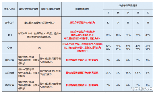 「法术」梦幻西游:20块就能提20点固伤?你不能错过的钟灵石套装