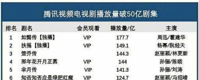 电视剧▲这8部播放量超过100亿的电视剧，你都看过几部？
