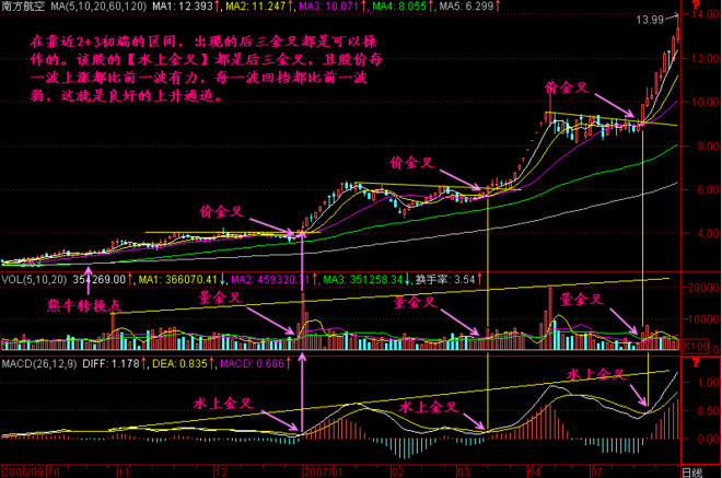 中國股市：“水上金叉買，水下死叉拋”，讀不懂，值得反思-圖4