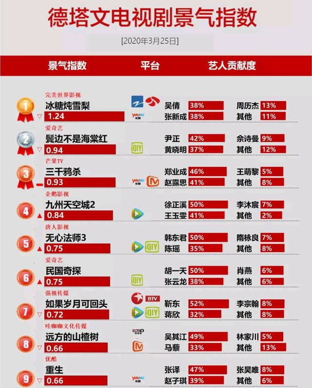 「徐正溪」电视剧景气榜，多部新剧入围，徐正溪、靳东贡献度令人惊喜
