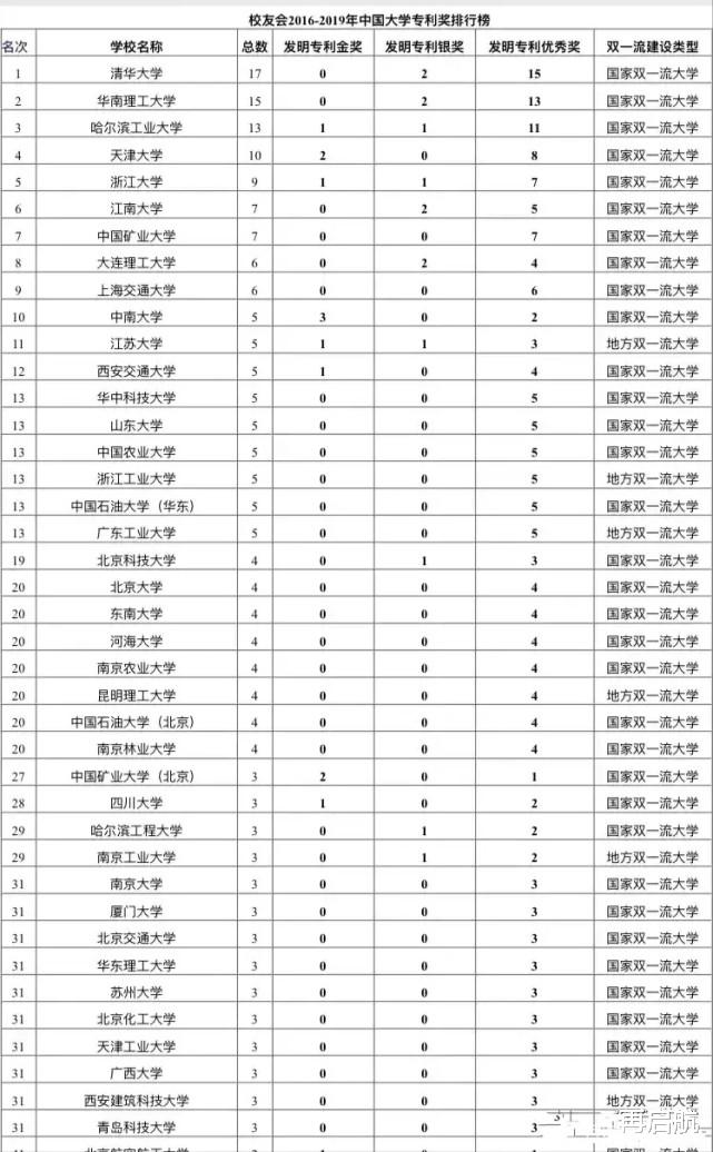高校|中国大学发明专利奖，排行榜新鲜出炉！获奖高校中，有你的学校吗