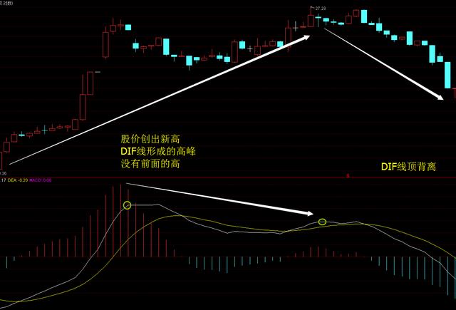 股价■中国股市：一旦出现“顶底背离”信号，简单高效，提前知道变盘