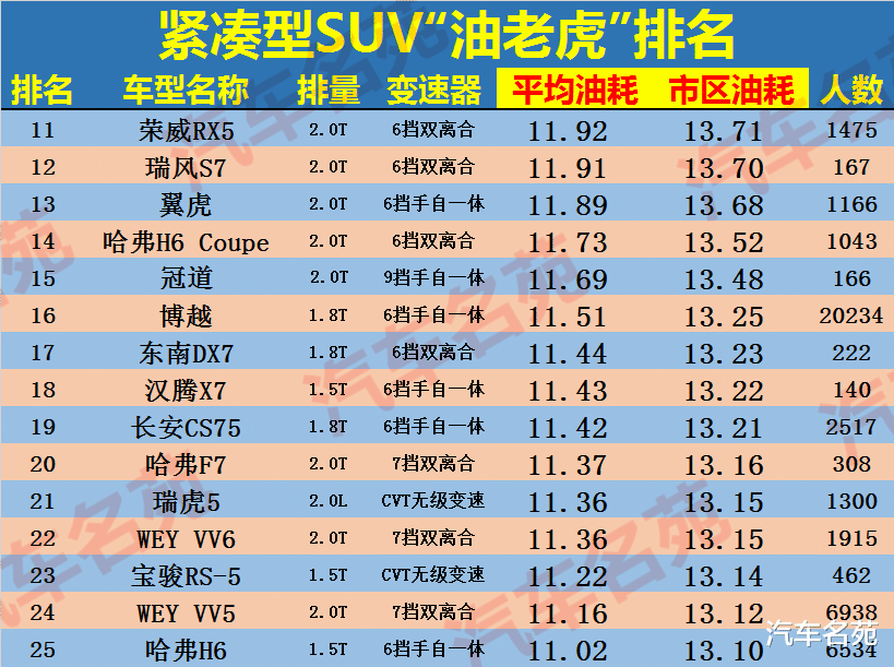 国产车|最新汽车“油老虎”榜单出炉，国产车险些包揽！网友：她说的对！