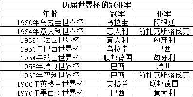 【世界杯】历史21次世界杯：谁的冠军最多？中国队让人遗憾！