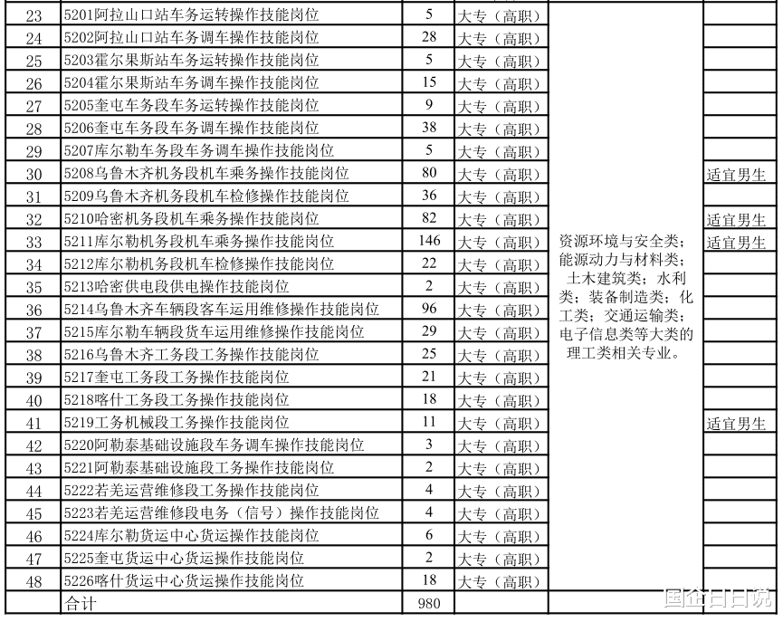招聘|国企铁路局招聘近1000人，不用笔试，大专高职均有机会