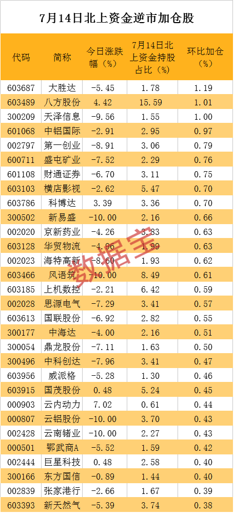 净买入|外资逆市抢筹股名单来了！最牛股已连续18天净买入，3股加仓超1%