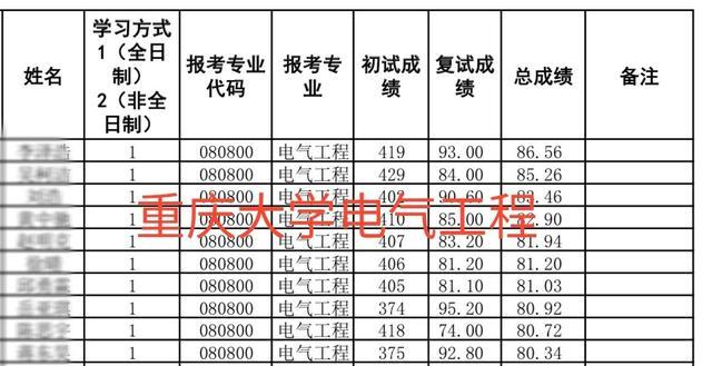 [重庆大学]重庆大学公布考研拟录取名单，复试一票否决制，421分同学被刷！