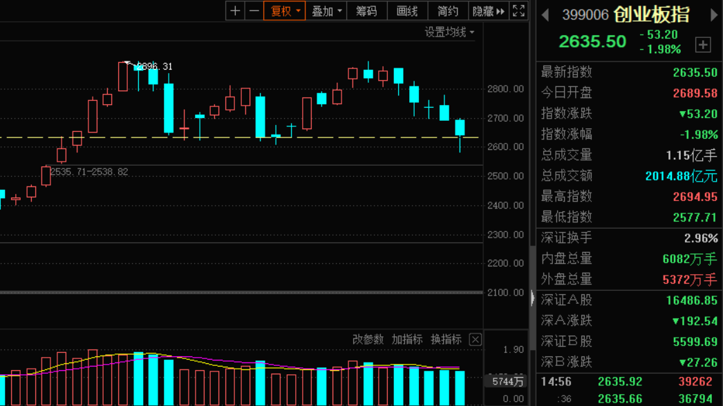 创业板|这个板块值得关注