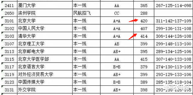 高校|各地高考录取分数线汇总,多所985高校断档,不少学子低分进名校