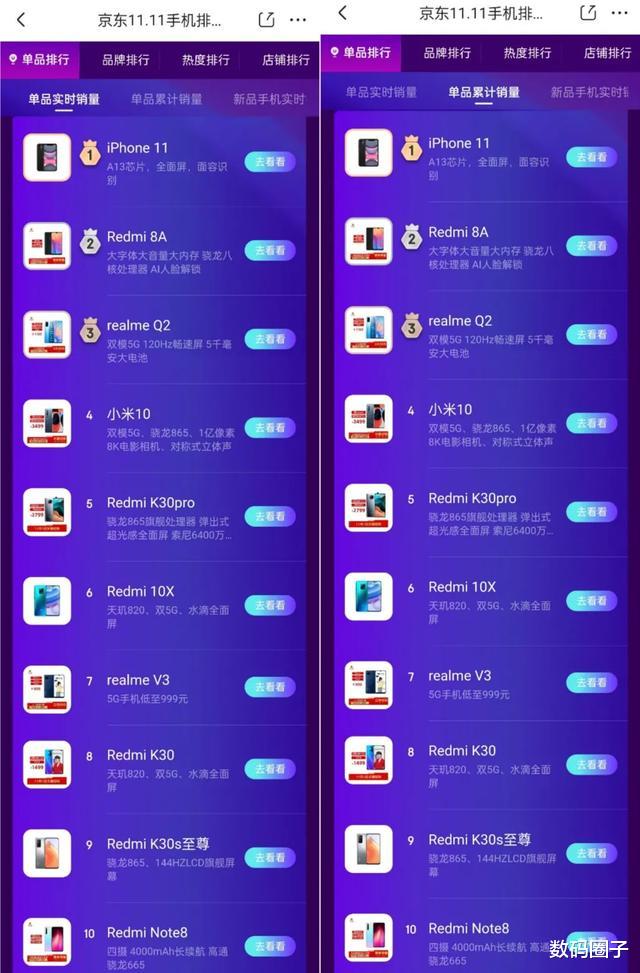 iphone11|双11首日手机销量排行出炉,华为乏力,iPhone 11笑到了最后!