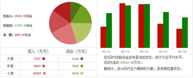 【涨停】特高压+5G概念股，每股净资产3.00，换手活跃，主力扫货37.25万手