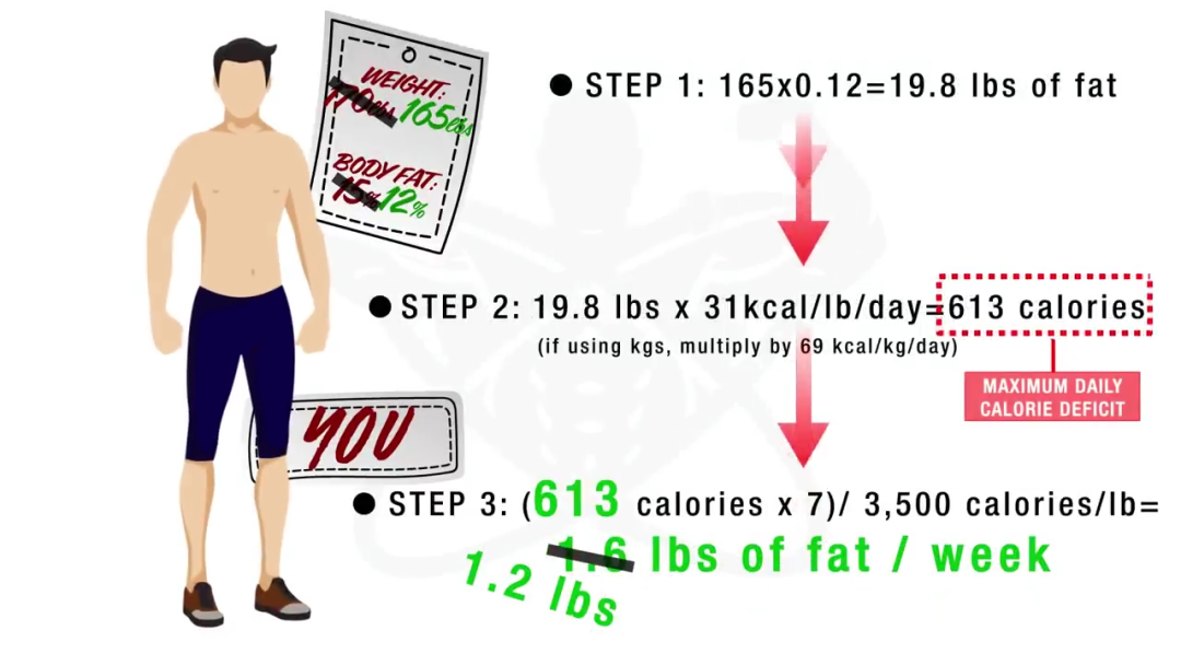 『减脂』一周最多能减掉多少脂肪?看看你能减多少