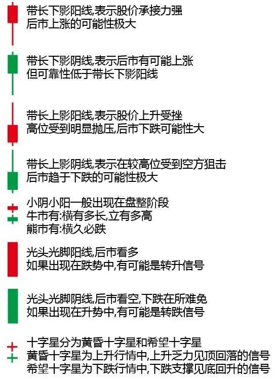 妖股▲中国股市：“上下影线战法”判断涨跌，不懂资金配置别炒股