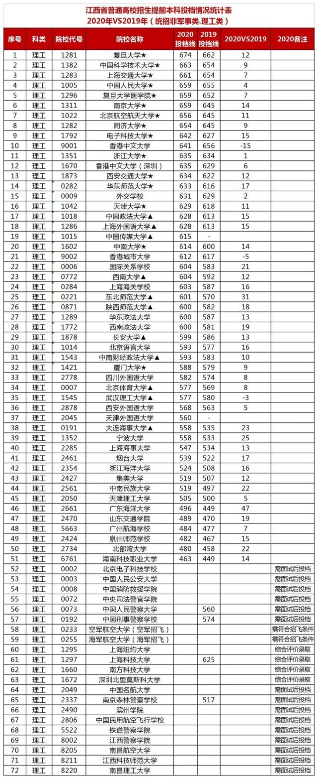 投档分数线|重磅！全国13省提前批投档线已公布，2020录取分数飙升！