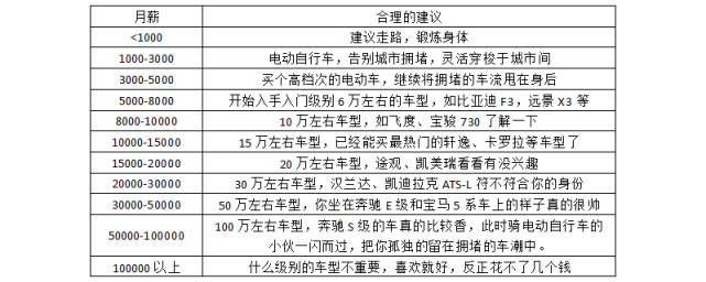 「买车」月薪和买车对照表，有多大能耐办多大事，别打肿脸充胖子