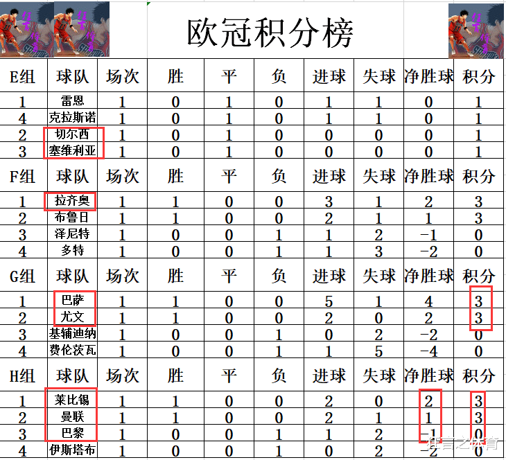 曼联|欧冠最新积分战报 巴萨尤文开门红 曼联绝杀赢下死亡之组关键战