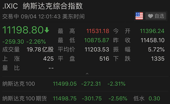 伊隆·马斯克|美股又崩了！市值两天蒸发约2600000000000美元，马斯克财富大缩水，四天跌去1500亿人民币！