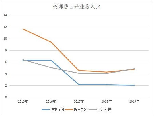 深南电路@PCB三巨头，沪电股份，深南电路和生益科技，当下谁更值得投资？