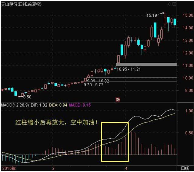 中國股市：黃金鐵律“買在小綠柱，賣在小紅柱”，學到極致是絕活-圖7