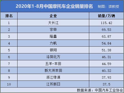 中國真正的摩托車大王：銷量力壓宗申、隆鑫，平均每天賣出4700輛-圖2