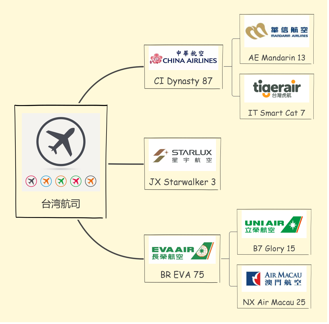 国航▲国内民航江湖\6大门派\