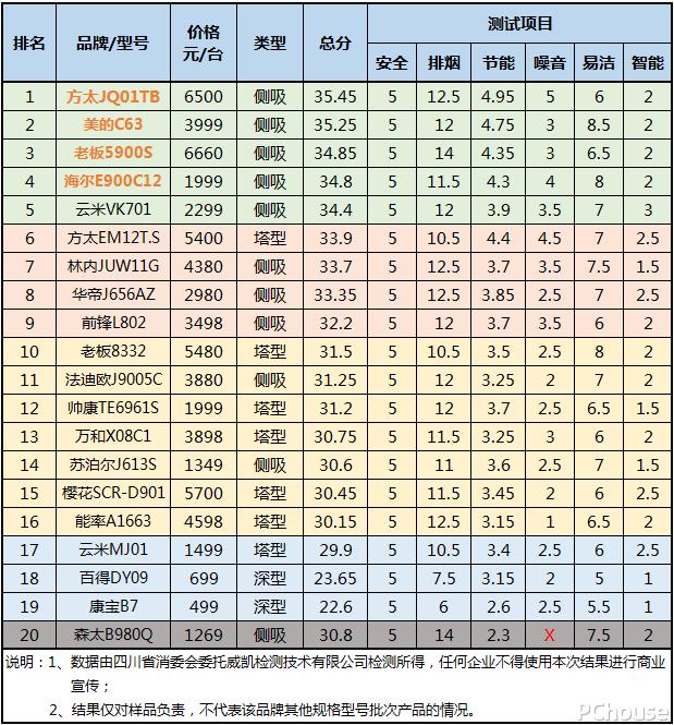 ▲哪款油烟机便宜又好用？20款油烟机横评，这一款噪音太大，慎入