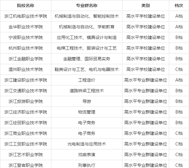 双高计划▲高职单招统招，报考“双高计划”院校——中国特色高水平高职学校和专业