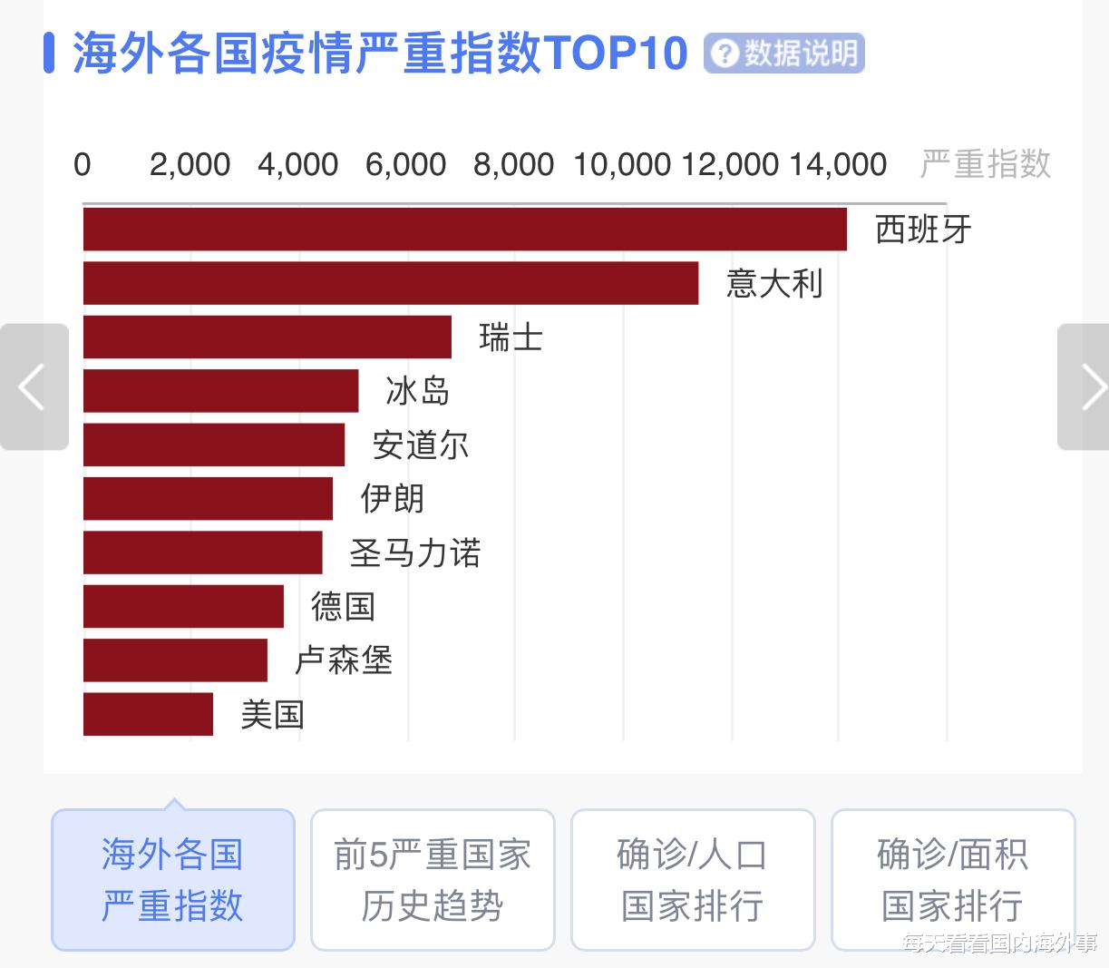 美国：海外疫情最新通报，截至3月28日12时，最严重的居然不是美国，而是......