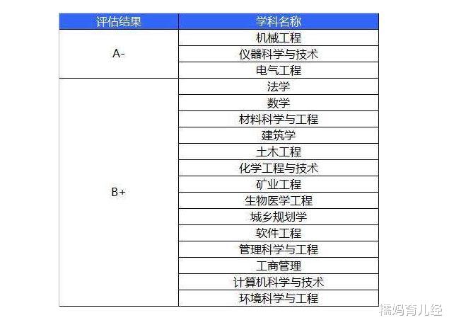 高校|这4所985大学没有一流专业，没有一个A+学科，你会选择吗？