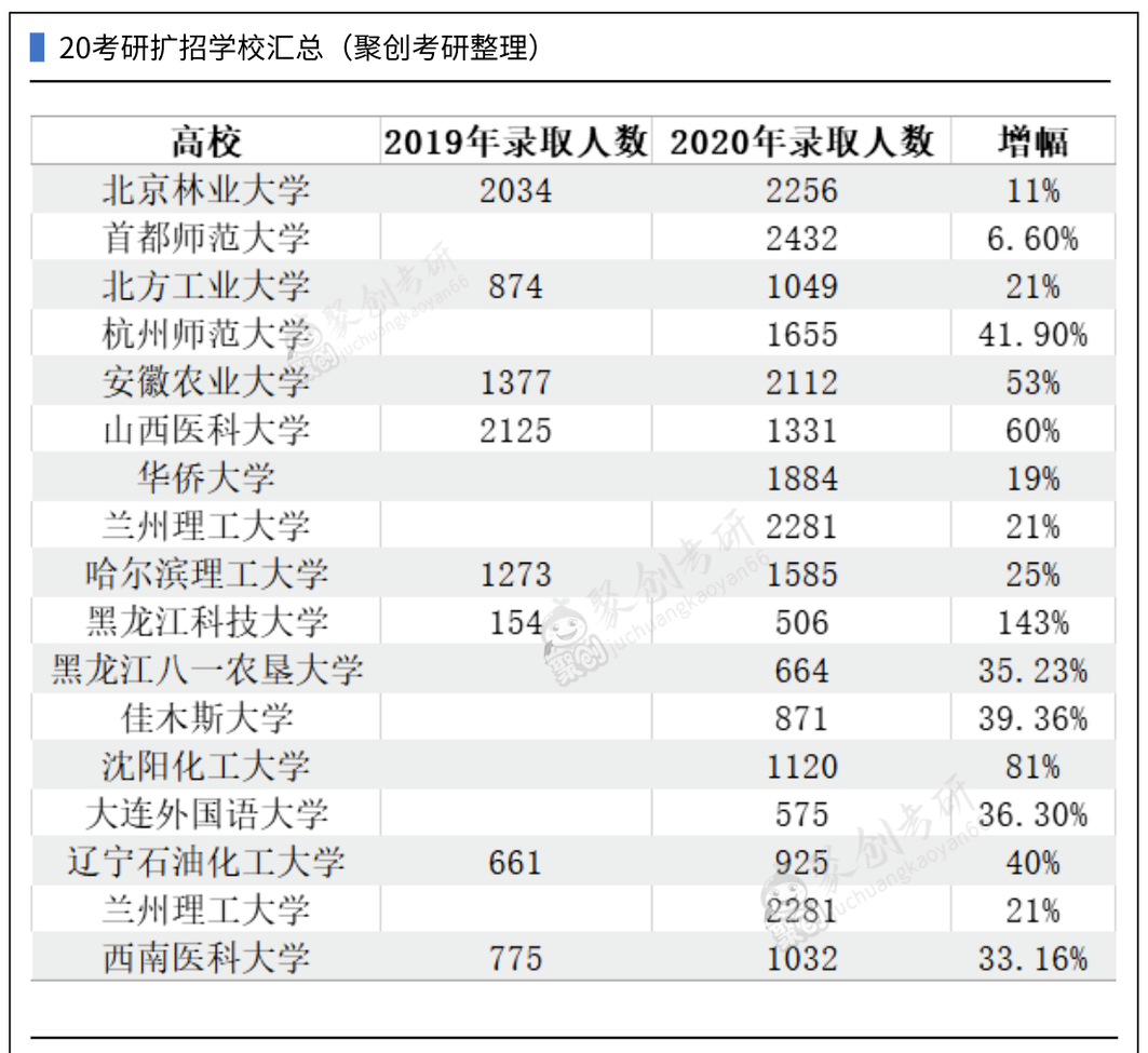 保研|2020年保研率有院校高达56%！多所学校确定扩招，最高增幅59%！