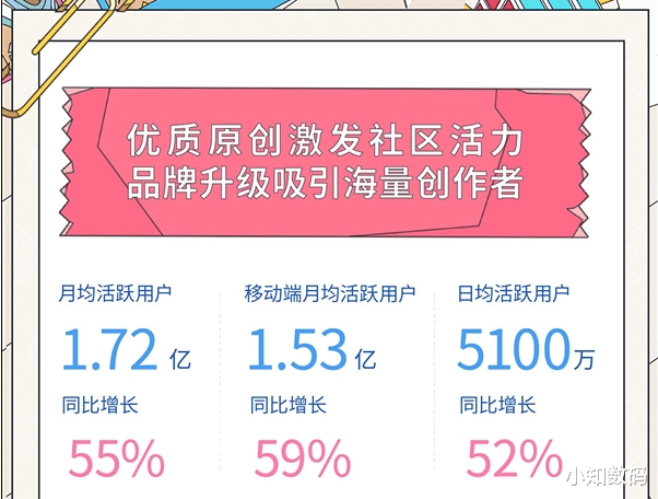 bilibili|视频网站出现新黑马，避开优酷、爱奇艺，另辟蹊径拿下1.7亿用户