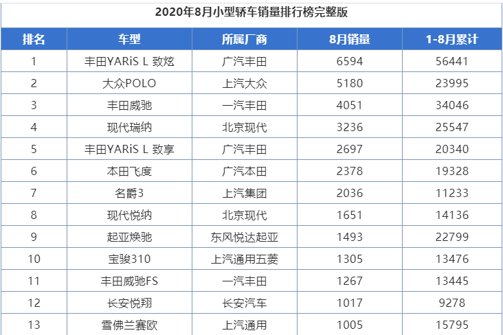 奥迪A3|本田飞度：一顿操作猛如虎，一看销量“2500”