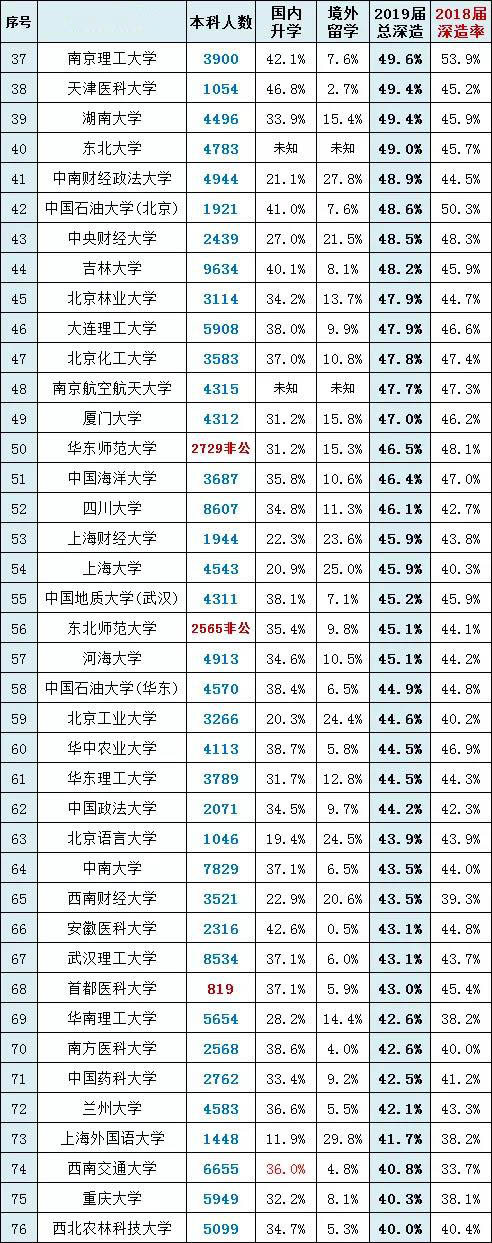 「高校」中国高校2019届深造率排行榜