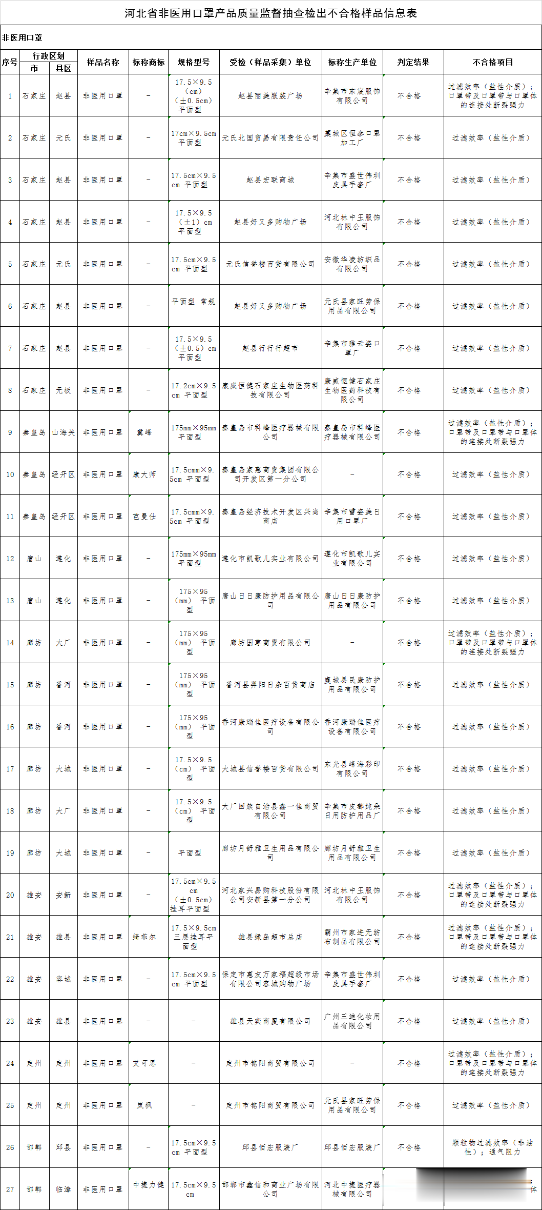 唐山发布|最新通告!这27批次口罩抽检不合格,唐山人注意!