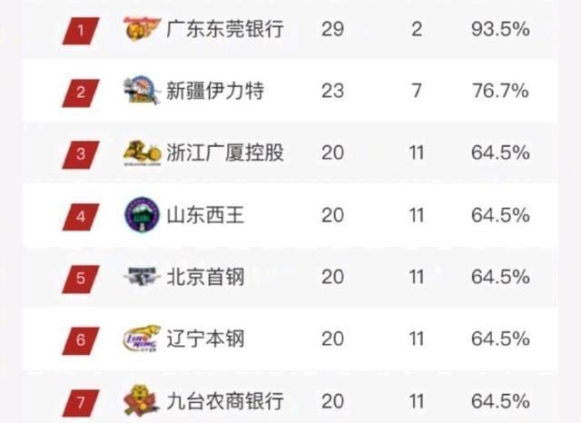 福建男篮▲CBA最新排名出炉！山东险胜返四强，福建扬眉吐气，辽宁继续下滑！