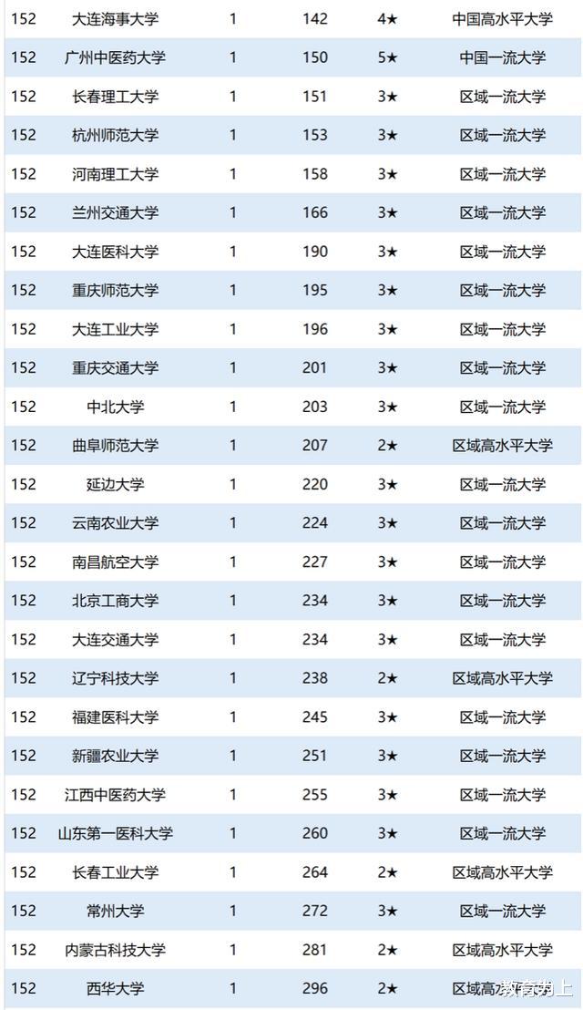 学霸|2020中国大学院士校友数量排名：150余所高校拥有院士校友
