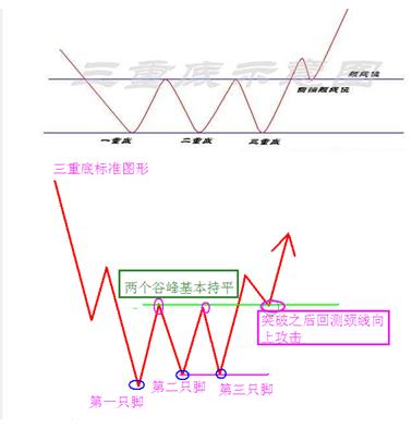 股价|实战选股技巧，第一步 三重底形态