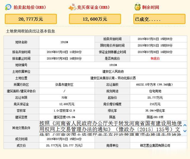 许昌土拍播报，2020年第一次土拍，2宗地块吸金超6亿