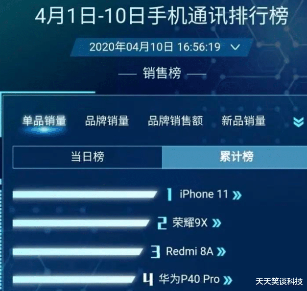 苹果■iPhone11打败华为P40pro，成功登顶京东4月1日至10日销量冠军